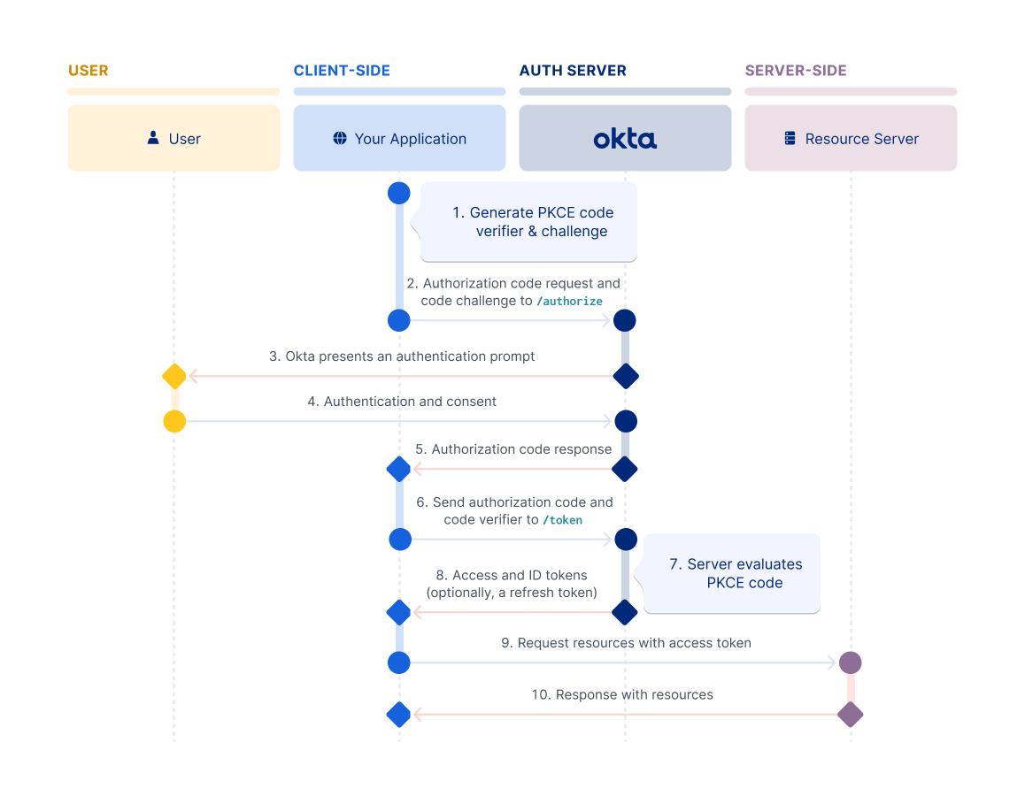OAuth 2.0 Authorization Code Flow with PKCE